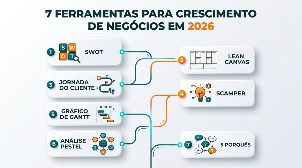 Infográfico profissional listando 7 técnicas de gestão para alavancar negócios em 2026 com ícones modernos.